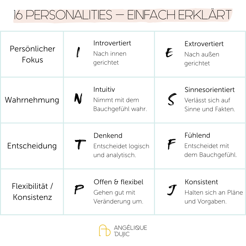 Myer-Briggs 16 Personalities einfach erklärt (1024 x 1024 px) Myer-Briggs 16 Personalities einfach erklärt (1024 x 1024 px) von Angélique Dujic Mentoring für Teamaufbau